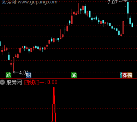 通达信四线归一选股指标公式