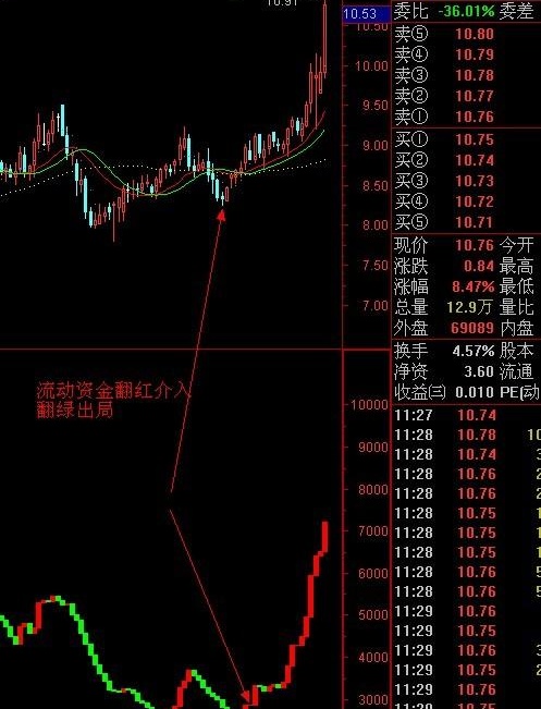 通达信流动资金指标公式