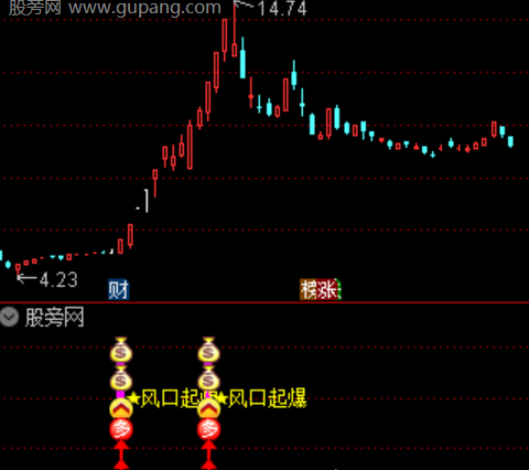 通达信风口起爆指标公式