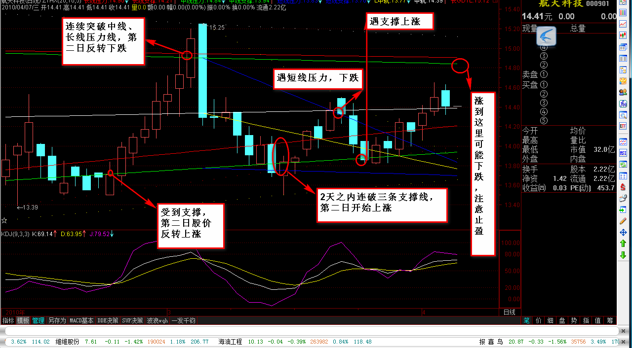 通达信黄金分割压力和支撑画线主图指标公式