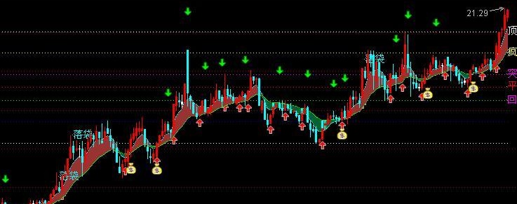 通达信黄金分割主图指标公式