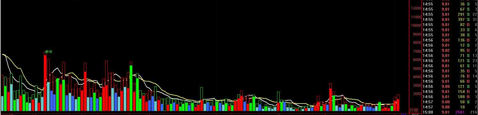 通达信主力量指标公式