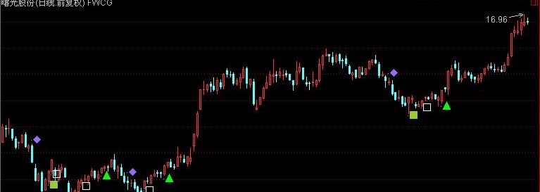 通达信容维创富主图指标公式