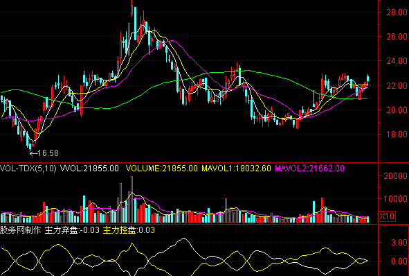 通达信猎狐先觉指标公式