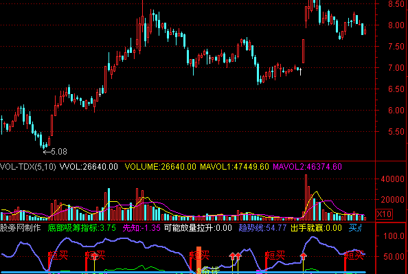 通达信出手就赢指标公式