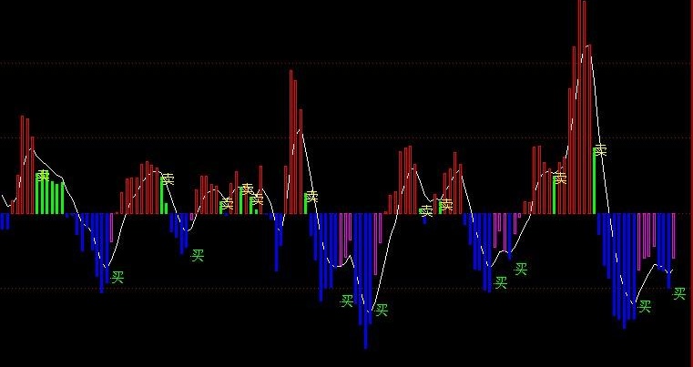 通达信趋势MACD买卖和选股指标公式