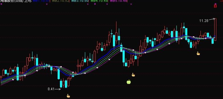 通达信上吃下补主图指标公式