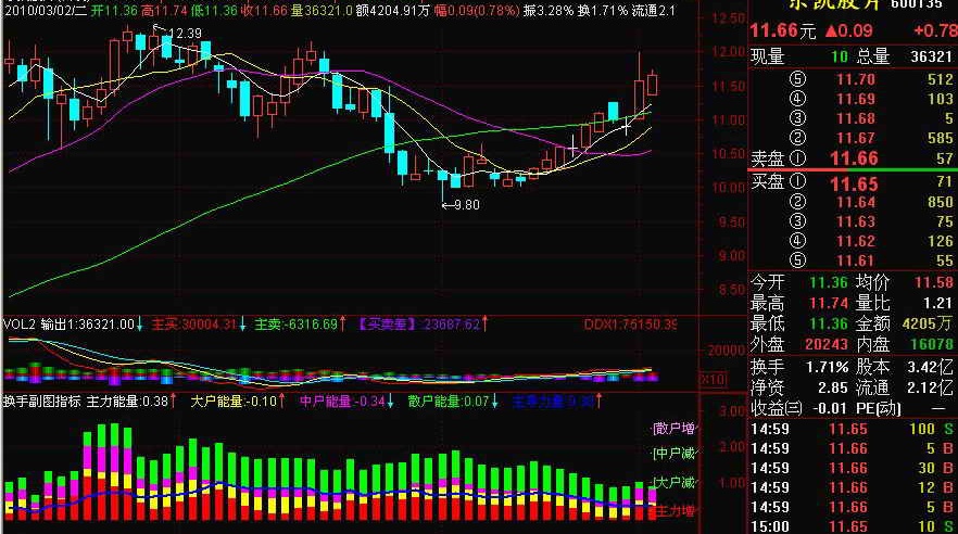 通达信换手指标公式