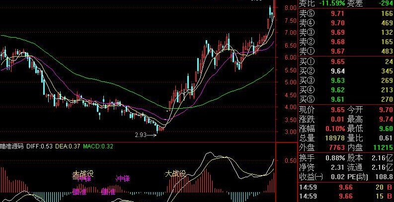通达信MACD瞄准冲锋指标公式