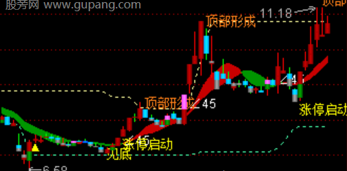 通达信首板量价突破主图指标公式