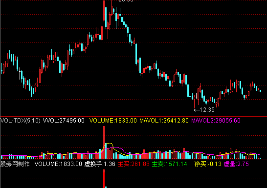 通达信日线预计换手率