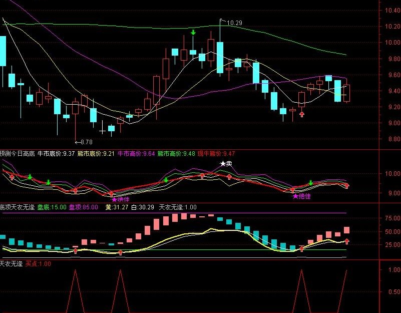 通达信天衣无逢选股公式 可以自由筛选出各级买点信号