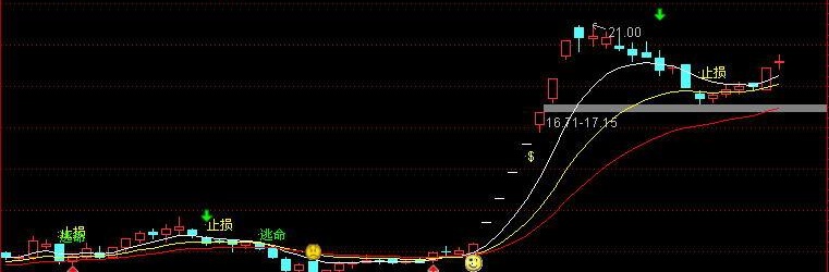 凯恩斯工作线优化版(通达信)