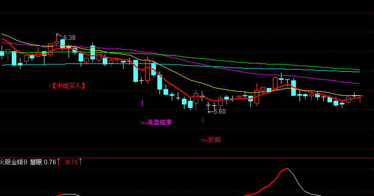 火眼金睛副图(通达信)
