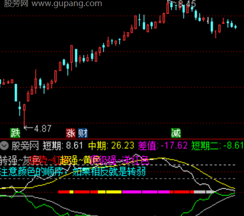 通达信市场强度状态指标公式