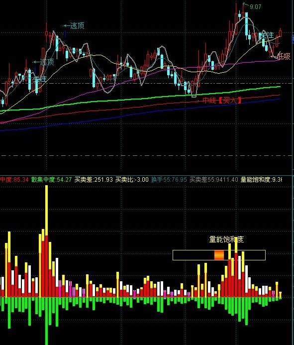 成交量公式(通达信)