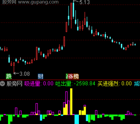 通达信筹码进出监控指标公式