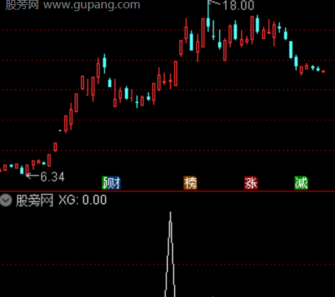 通达信突破涨停颈线选股指标公式