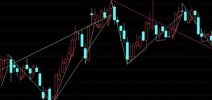 趋势划线精品(通达信)