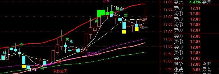顶底主图波段指标(通达信)