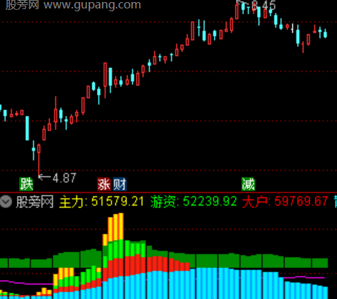 通达信主力游资主动指标公式