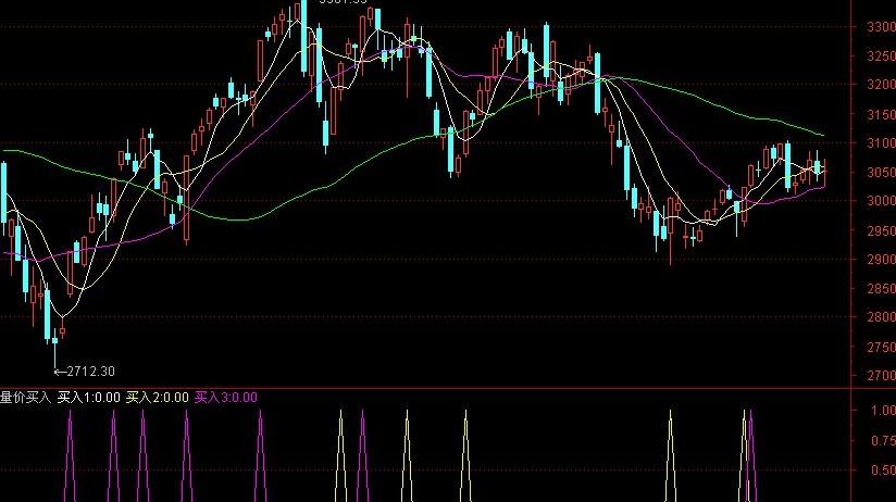 短线指标“量价买入”(通达信)