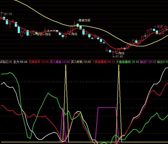 见底信号指标(通达信)