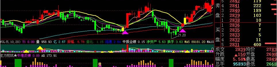 庄家挖坑副图(通达信)