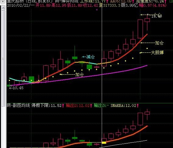 博弈均线(通达信)