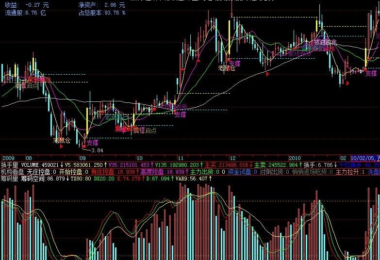 用成交量判断趋势的指标(通达信)
