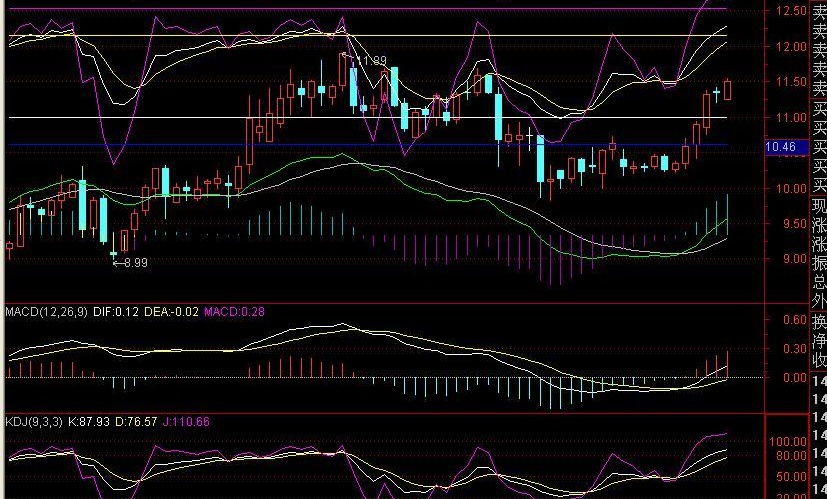 主图叠加MACD、KDJ公式(通达信)