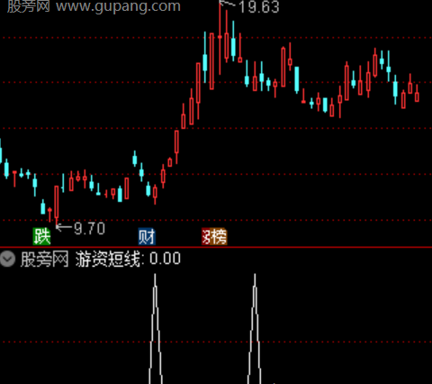 通达信游资短线选股指标公式