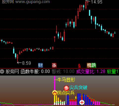 通达信牛马显现指标公式