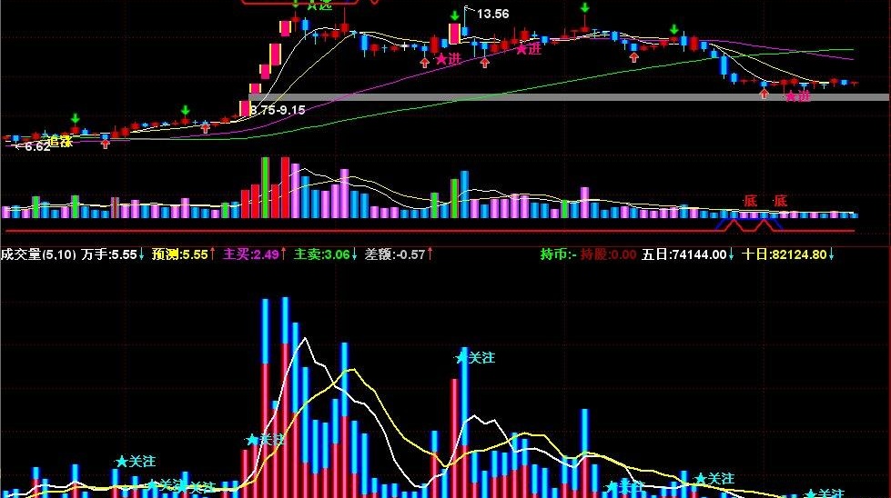 价量合一主图(通达信)