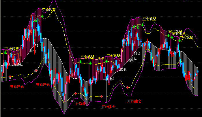 神奇布林线(通达信)