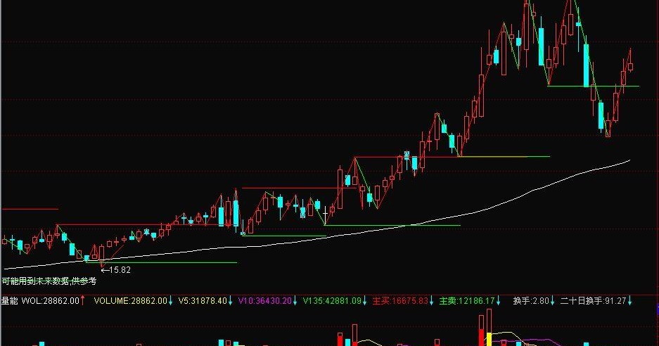 短线连接和支撑压力(通达信)