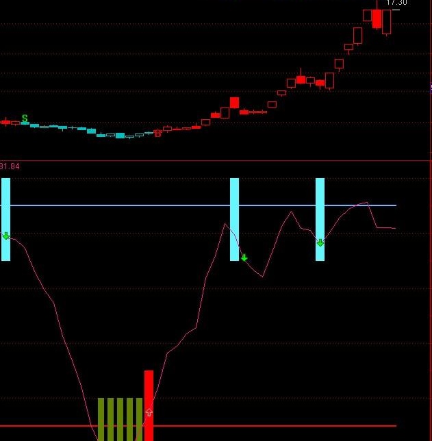 顶底警戒源码(通达信)