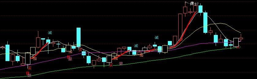 红色轨道主图源码(通达信)