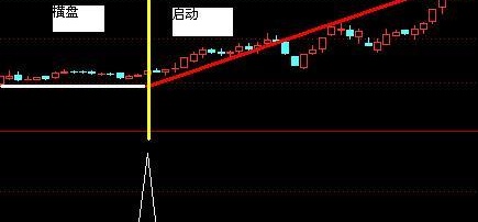 长期横盘,放量启动指标(通达信)