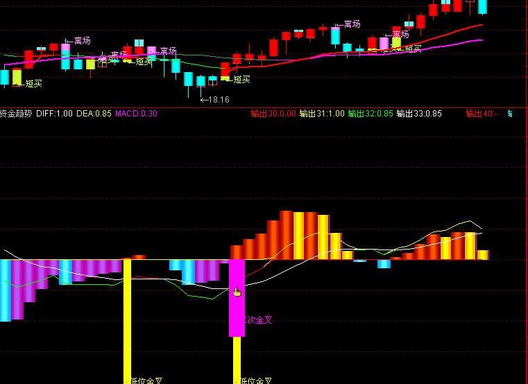 资金趋势指标(通达信)