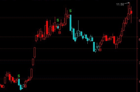 大智慧BS决策指标通达信模拟版(通达信)