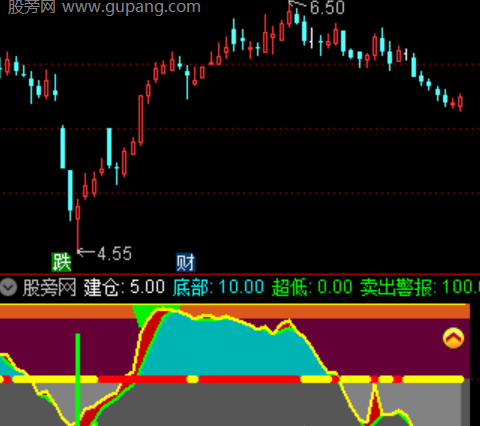 通达信底部侦测指标公式