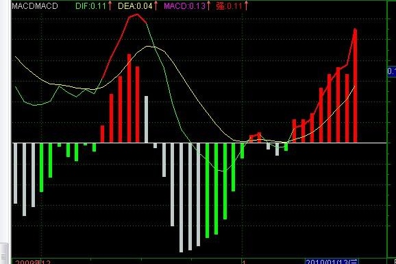 macd指标新用红色线条买进绿色卖出(通达信)
