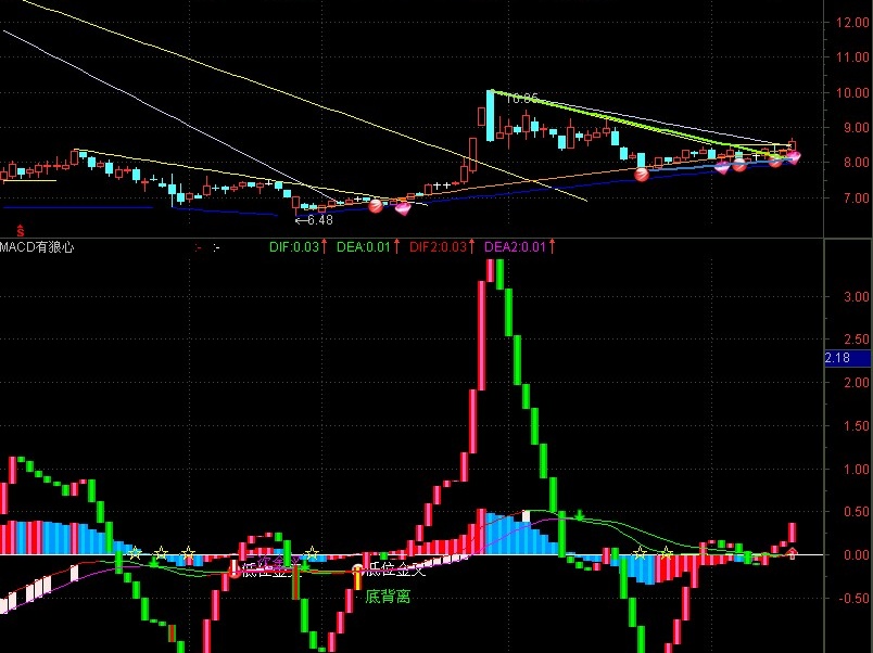 老指标新用法：macd有狼心(通达信)