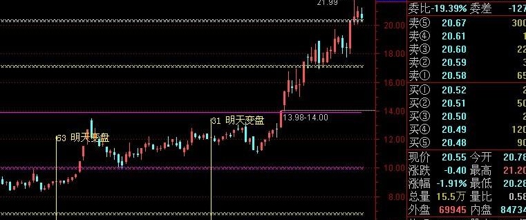 费氏数变盘(通达信)