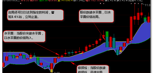 修改的博弈水平面(通达信)