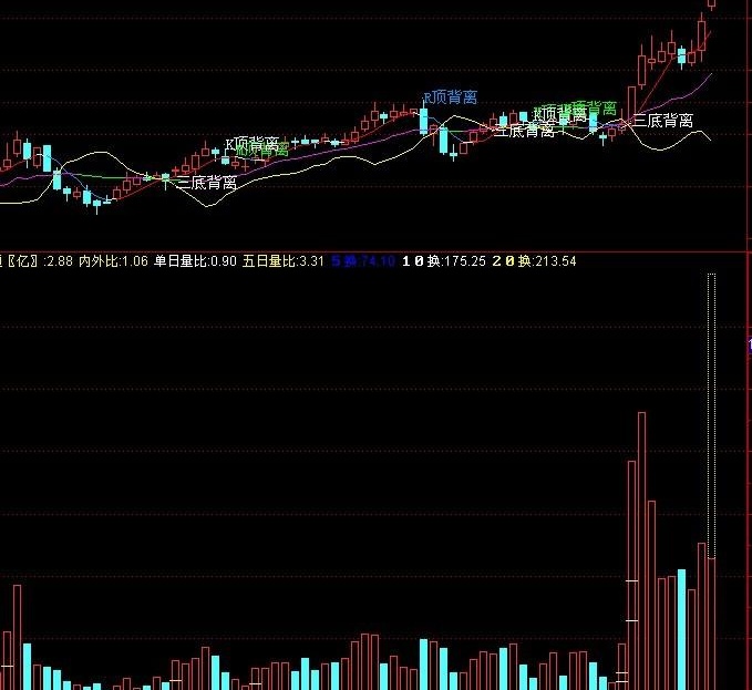 修改的倍量成交拐点(通达信)