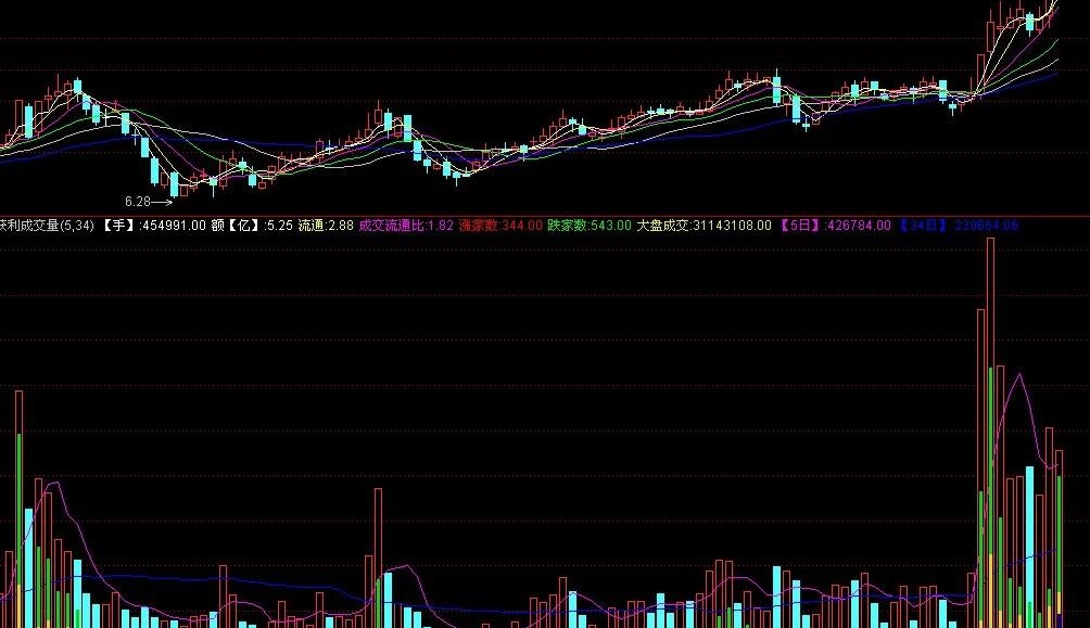 修改的获利成交量(通达信)