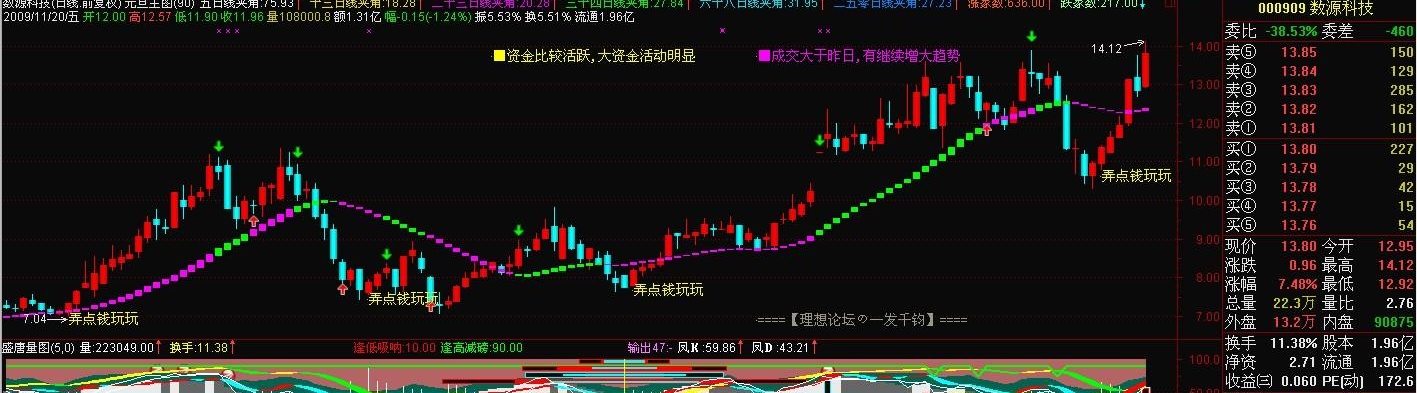 弄点钱玩玩(通达信)