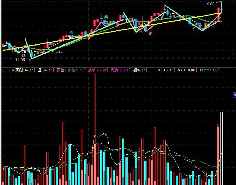 专看买卖差的成交量公式(通达信)